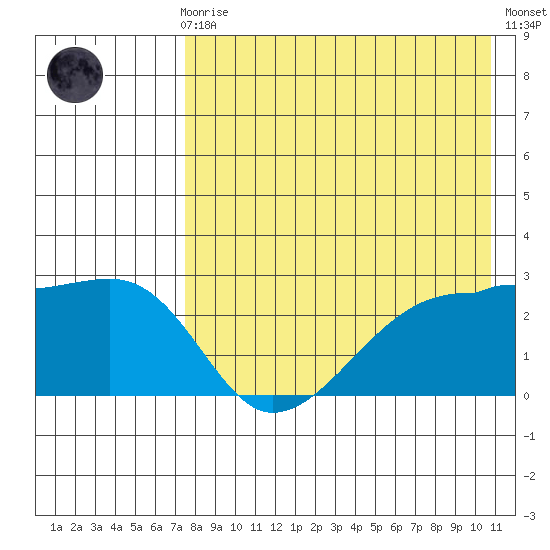 Malga Bay tide chart for Sunday, August 8, 2021