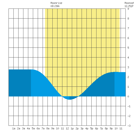Malga Bay tide chart for Monday, August 9, 2021