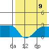 Malga Bay tide chart for Monday, August 9, 2021