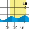 Malga Bay tide chart for Friday, September 10, 2021