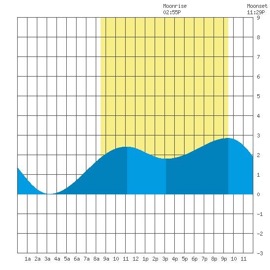 Malga Bay tide chart for Saturday, September 11, 2021