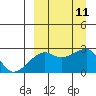 Malga Bay tide chart for Saturday, September 11, 2021