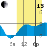 Malga Bay tide chart for Monday, September 13, 2021
