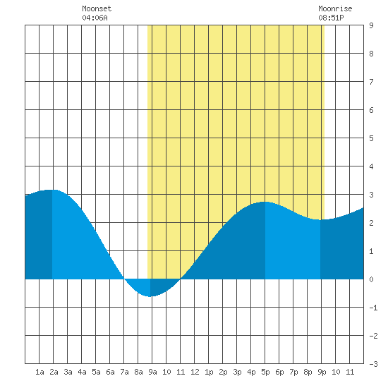 Malga Bay tide chart for Friday, September 17, 2021
