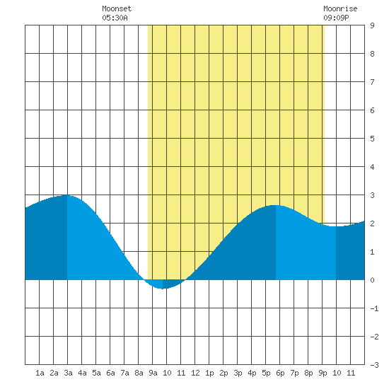 Malga Bay tide chart for Saturday, September 18, 2021