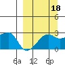 Malga Bay tide chart for Saturday, September 18, 2021