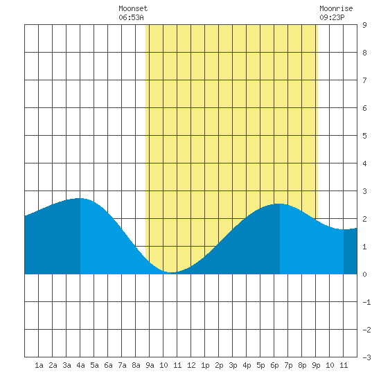 Malga Bay tide chart for Sunday, September 19, 2021