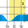 Malga Bay tide chart for Wednesday, September 1, 2021