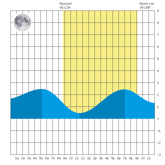 Malga Bay tide chart for Monday, September 20, 2021