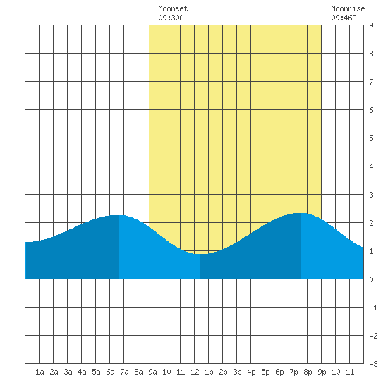 Malga Bay tide chart for Tuesday, September 21, 2021