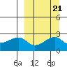 Malga Bay tide chart for Tuesday, September 21, 2021