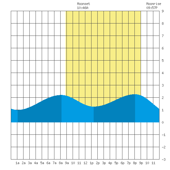 Malga Bay tide chart for Wednesday, September 22, 2021