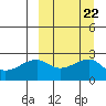 Malga Bay tide chart for Wednesday, September 22, 2021