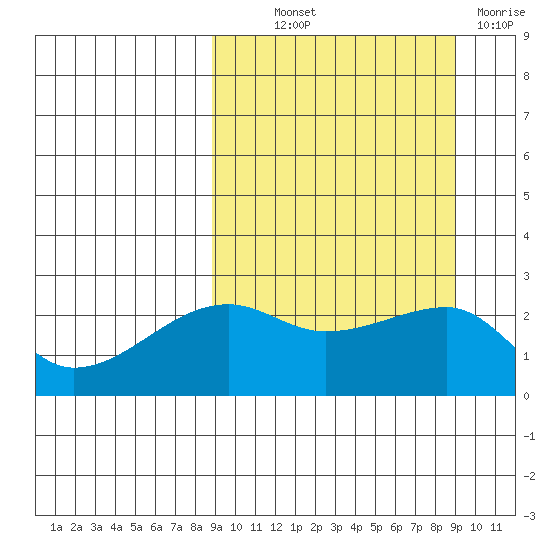Malga Bay tide chart for Thursday, September 23, 2021