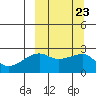 Malga Bay tide chart for Thursday, September 23, 2021