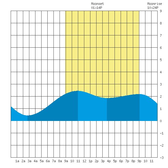 Malga Bay tide chart for Friday, September 24, 2021