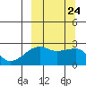 Malga Bay tide chart for Friday, September 24, 2021