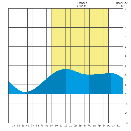 Malga Bay tide chart for Saturday, September 25, 2021