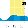 Malga Bay tide chart for Saturday, September 25, 2021