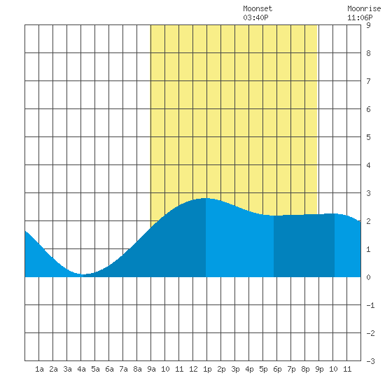 Malga Bay tide chart for Sunday, September 26, 2021
