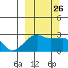 Malga Bay tide chart for Sunday, September 26, 2021