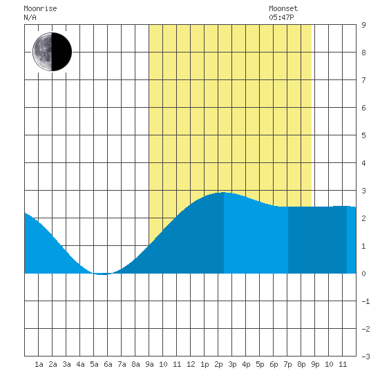Malga Bay tide chart for Tuesday, September 28, 2021