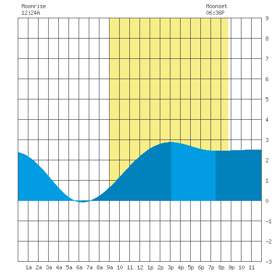 Malga Bay tide chart for Wednesday, September 29, 2021