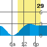 Malga Bay tide chart for Wednesday, September 29, 2021