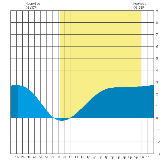 Malga Bay tide chart for Thursday, September 2, 2021