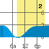 Malga Bay tide chart for Thursday, September 2, 2021