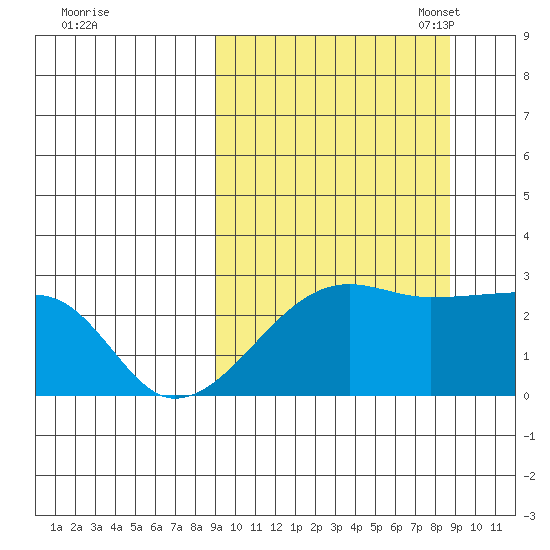 Malga Bay tide chart for Thursday, September 30, 2021