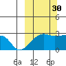 Malga Bay tide chart for Thursday, September 30, 2021