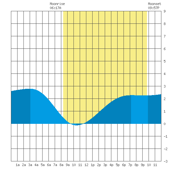 Malga Bay tide chart for Sunday, September 5, 2021