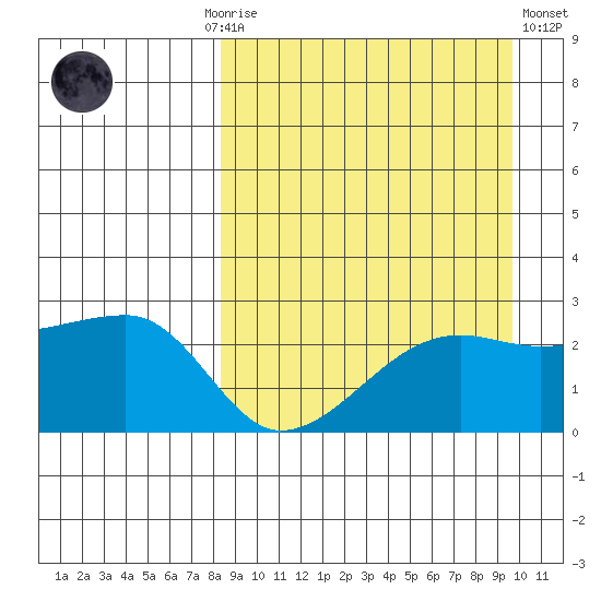 Malga Bay tide chart for Monday, September 6, 2021