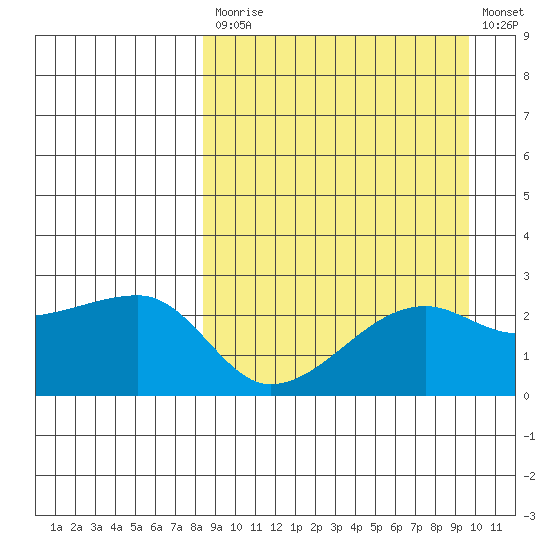 Malga Bay tide chart for Tuesday, September 7, 2021