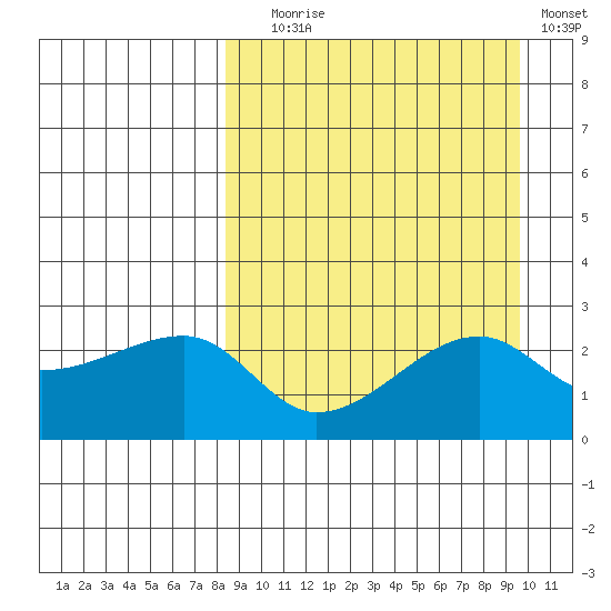 Malga Bay tide chart for Wednesday, September 8, 2021