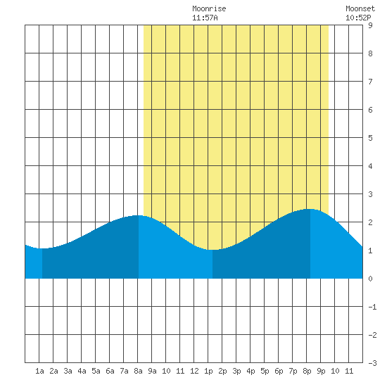 Malga Bay tide chart for Thursday, September 9, 2021