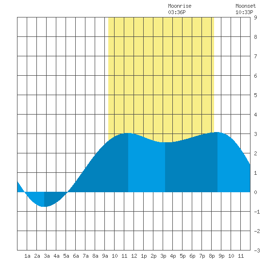 Malga Bay tide chart for Sunday, October 10, 2021