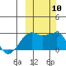 Malga Bay tide chart for Sunday, October 10, 2021
