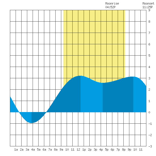 Malga Bay tide chart for Monday, October 11, 2021