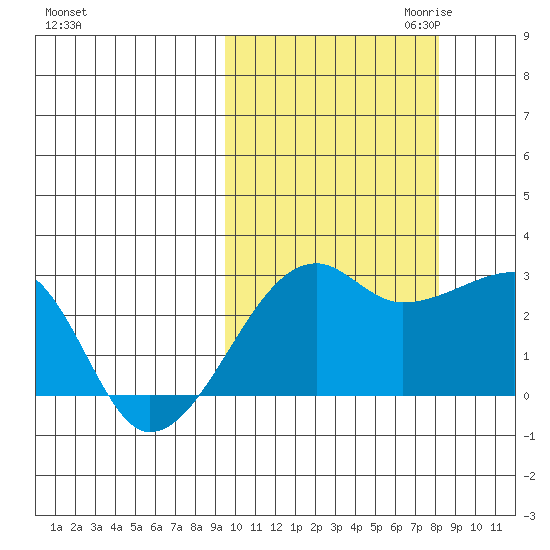 Malga Bay tide chart for Wednesday, October 13, 2021