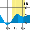 Malga Bay tide chart for Wednesday, October 13, 2021