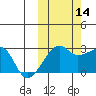 Malga Bay tide chart for Thursday, October 14, 2021