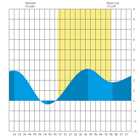 Malga Bay tide chart for Friday, October 15, 2021