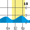 Malga Bay tide chart for Monday, October 18, 2021