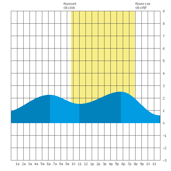Malga Bay tide chart for Tuesday, October 19, 2021