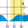 Malga Bay tide chart for Friday, October 1, 2021