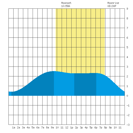 Malga Bay tide chart for Thursday, October 21, 2021