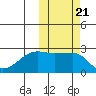 Malga Bay tide chart for Thursday, October 21, 2021