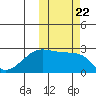 Malga Bay tide chart for Friday, October 22, 2021